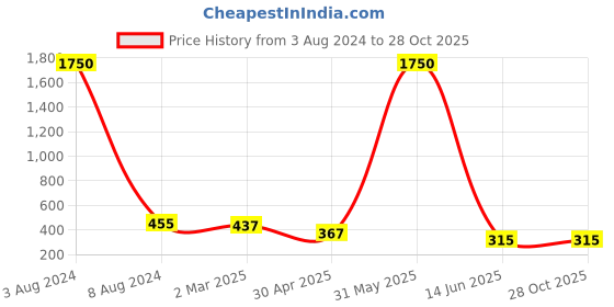 myntra.com JEWELS GEHNA Gold-Plated Cubic Zirconia-Studded Clip-On Nosepin jewels gehna Price History Graph from 3 Aug 2024 to 28 Oct 2025