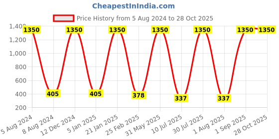 myntra.com JEWELS GEHNA Gold-Plated CZ-Studded & Beaded Nosepin jewels gehna Price History Graph from 5 Aug 2024 to 28 Oct 2025