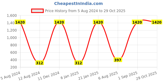 myntra.com JEWELS GEHNA Gold-Plated CZ-Studded & Beaded Nosepin jewels gehna Price History Graph from 5 Aug 2024 to 27 Oct 2025