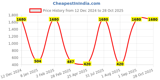 myntra.com JEWELS GEHNA Gold-Plated CZ Studded Chained Nose Ring jewels gehna Price History Graph from 12 Dec 2024 to 28 Oct 2025