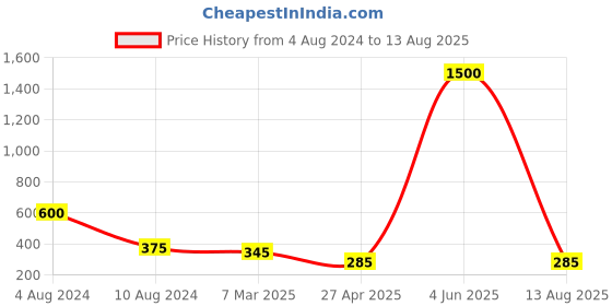myntra.com JEWELS GEHNA Gold-Plated Red & Green Pearl & Beads Studded Maharashtrian Nath jewels gehna Price History Graph from 4 Aug 2024 to 13 Aug 2025