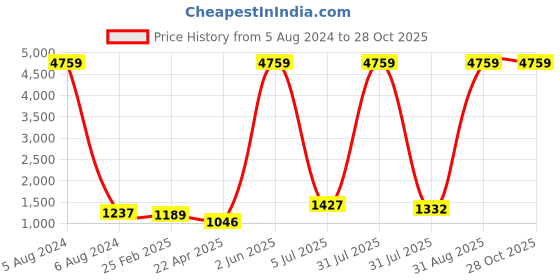 myntra.com JEWELS GEHNA Gold-Plated Red Stone-Studded & Beaded Jewellery Set jewels gehna Price History Graph from 5 Aug 2024 to 28 Oct 2025