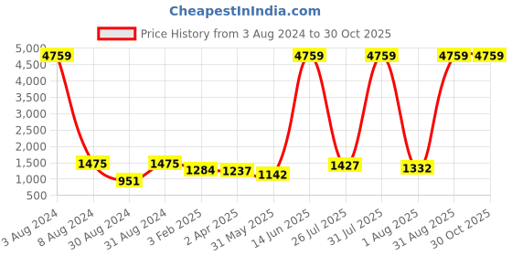 myntra.com JEWELS GEHNA Gold-Plated Stone-Studded & Beaded Jewellery Set jewels gehna Price History Graph from 3 Aug 2024 to 30 Oct 2025