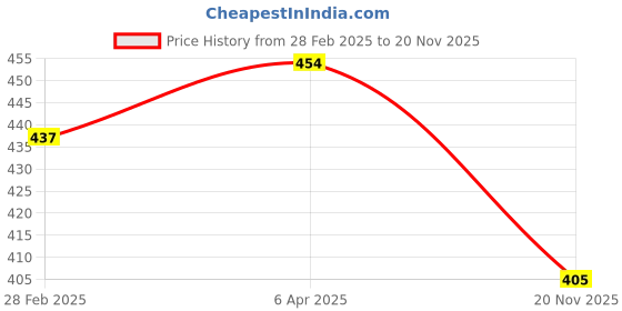 myntra.com JEWELS GEHNA Gold-Plated Stone-Studded & Beaded Mangalsutra jewels gehna Price History Graph from 28 Feb 2025 to 20 Nov 2025
