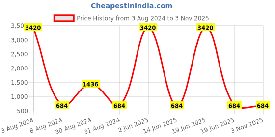 myntra.com JEWELS GEHNA Gold-Plated White & Green Pearl Beaded Jewellery Set jewels gehna Price History Graph from 3 Aug 2024 to 2 Nov 2025