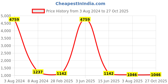 myntra.com JEWELS GEHNA Gold-Plated White Stone Studded Beaded Jewellery Set jewels gehna Price History Graph from 3 Aug 2024 to 26 Oct 2025
