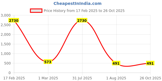 myntra.com JEWELS GEHNA Grey Rose Gold-Plated AD-Studded Handcrafted Adjustable Finger Ring jewels gehna Price History Graph from 17 Feb 2025 to 26 Oct 2025