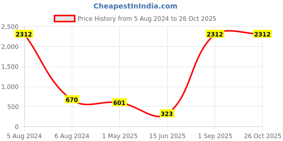 myntra.com JEWELS GEHNA Magenta & Off-White Gold-Plated Kundan Studded & Beaded Chained Nose Ring jewels gehna Price History Graph from 5 Aug 2024 to 26 Oct 2025