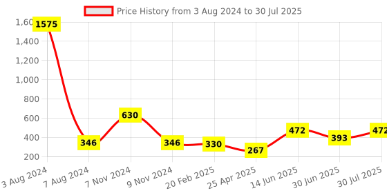 myntra.com JEWELS GEHNA Maroon Antique Gold-Plated CZ-Studded & Beaded Marathi Nose Pin jewels gehna Price History Graph from 3 Aug 2024 to 30 Jun 2025