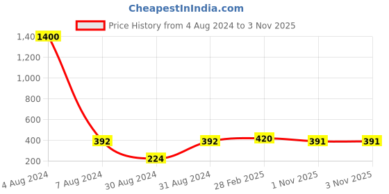 myntra.com JEWELS GEHNA Maroon Antique Gold-Plated Stone-Studded & Beaded Marathi Nose Pin jewels gehna Price History Graph from 4 Aug 2024 to 2 Nov 2025