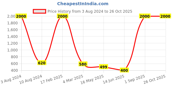 myntra.com JEWELS GEHNA Off-White Gold-Plated CZ-Studded & Beaded Chained Nose Ring jewels gehna Price History Graph from 3 Aug 2024 to 26 Oct 2025