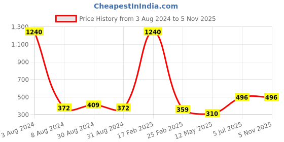 myntra.com JEWELS GEHNA Off-White Gold-Plated CZ Studded & Beaded Handcrafted Kamarbandh jewels gehna Price History Graph from 3 Aug 2024 to 3 Nov 2025