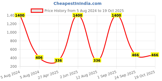 myntra.com JEWELS GEHNA Off-White Gold-Plated Stone-Studded & Beaded Floral Shaped Maang Tika jewels gehna Price History Graph from 5 Aug 2024 to 17 Oct 2025