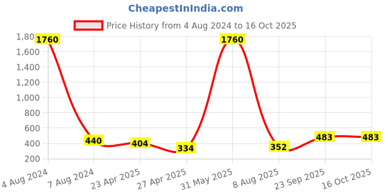 myntra.com JEWELS GEHNA Off-White Gold-Plated Stone-Studded & Beaded Maang Tika jewels gehna Price History Graph from 4 Aug 2024 to 16 Oct 2025