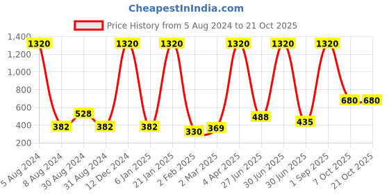 myntra.com JEWELS GEHNA Oxidised Silver-Plated AD-Studded Maang Tika jewels gehna Price History Graph from 5 Aug 2024 to 21 Oct 2025