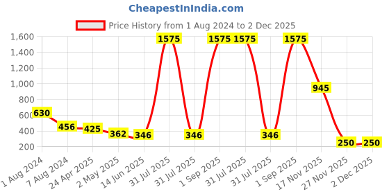 myntra.com JEWELS GEHNA Oxidised Silver-Toned & Pink CZ-Studded Maharashtrian Nath jewels gehna Price History Graph from 1 Aug 2024 to 2 Dec 2025