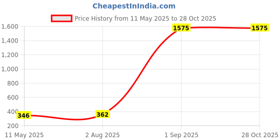 myntra.com JEWELS GEHNA Oxidised Sliver-Plated & CZ Studded Maharashtrian Nose Pin jewels gehna Price History Graph from 11 May 2025 to 27 Oct 2025