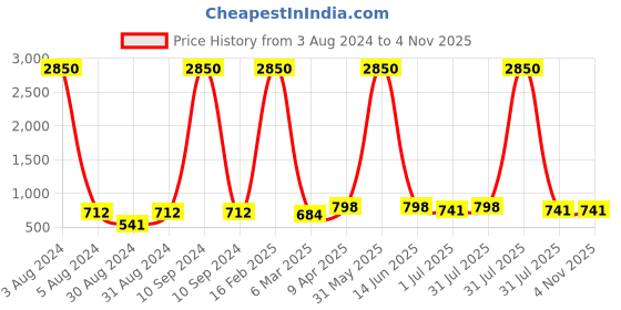 myntra.com JEWELS GEHNA Pink Floral Studs Earrings jewels gehna Price History Graph from 3 Aug 2024 to 2 Nov 2025