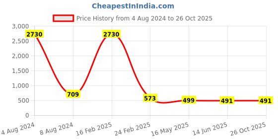 myntra.com JEWELS GEHNA Pink Rose Gold-Plated AD-Studded Handcrafted Adjustable Floral Finger Ring jewels gehna Price History Graph from 4 Aug 2024 to 26 Oct 2025