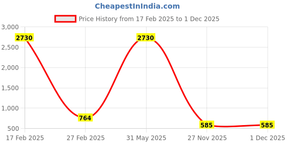 myntra.com JEWELS GEHNA Pink Rose Gold-Plated AD-Studded Handcrafted Adjustable Floral Finger Ring jewels gehna Price History Graph from 17 Feb 2025 to 1 Dec 2025