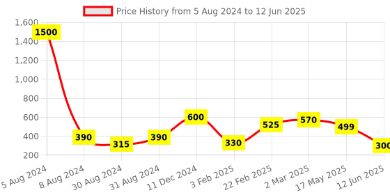 myntra.com JEWELS GEHNA Red & Green Gold-Plated CZ-Studded & Beaded Chained Nose Ring jewels gehna Price History Graph from 5 Aug 2024 to 12 Jun 2025