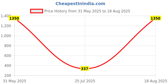 myntra.com JEWELS GEHNA Red & Green Gold-Plated CZ-Studded & Beaded Chained Nose Ring jewels gehna Price History Graph from 31 May 2025 to 18 Aug 2025