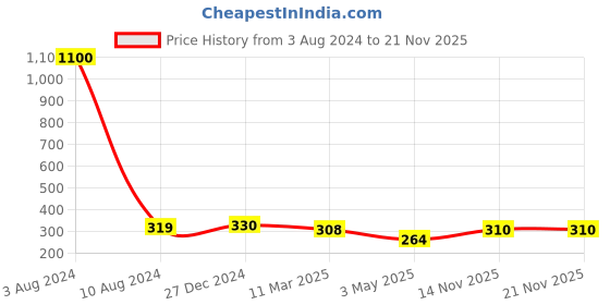 myntra.com JEWELS GEHNA Red & Green Gold-Plated Kundan-Studded & Beaded Borla Maang Tika jewels gehna Price History Graph from 3 Aug 2024 to 21 Nov 2025