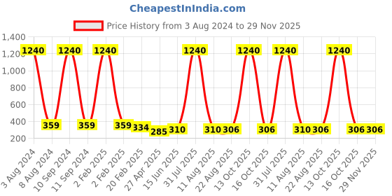 myntra.com Jewels Gehna Red & Off-Whte Antique Gold-Plated CZ-Studded & Beaded Chained Nose Ring jewels gehna Price History Graph from 3 Aug 2024 to 28 Nov 2025