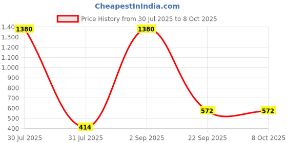 myntra.com JEWELS GEHNA Rose Gold-Plated AD-Studded Circular Handcrafted Maang Tika jewels gehna Price History Graph from 30 Jul 2025 to 8 Oct 2025