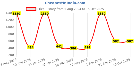 myntra.com JEWELS GEHNA Rose Gold-Plated AD-Studded Circular Maang Tika jewels gehna Price History Graph from 5 Aug 2024 to 15 Oct 2025