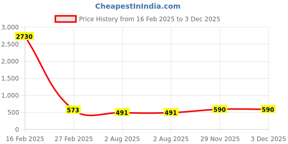 myntra.com JEWELS GEHNA Sea Green Rose Gold-Plated AD-Studded Handcrafted Adjustable Finger Ring jewels gehna Price History Graph from 16 Feb 2025 to 3 Dec 2025