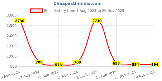 myntra.com JEWELS GEHNA Sea Green Rose Gold-Plated AD-Studded Handcrafted Adjustable Floral Ring jewels gehna Price History Graph from 5 Aug 2024 to 27 Nov 2025