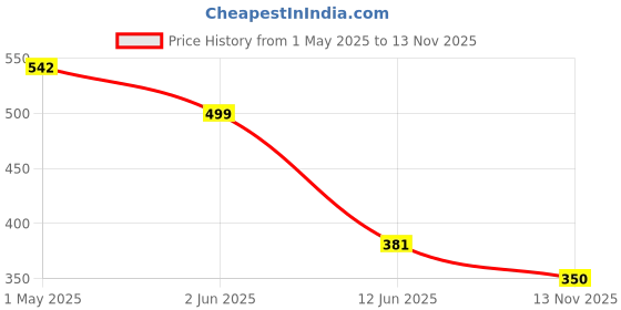 myntra.com JEWELS GEHNA Set of 3 Gold-Plated Kundan-Studded Nose Pins jewels gehna Price History Graph from 1 May 2025 to 13 Nov 2025