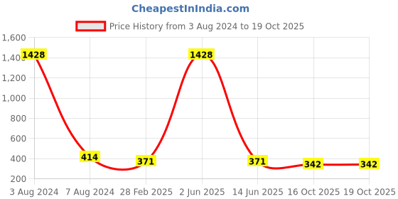 myntra.com JEWELS GEHNA Set of 3 Gold-Toned CZ Studded & Beaded Nose Pins jewels gehna Price History Graph from 3 Aug 2024 to 19 Oct 2025