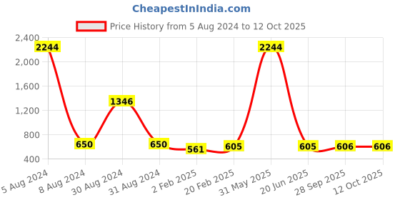 myntra.com JEWELS GEHNA Set of 3 Gold-Toned Kundan-Studded & Beaded Nose Pins jewels gehna Price History Graph from 5 Aug 2024 to 12 Oct 2025