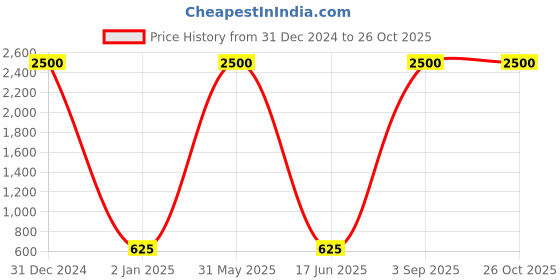myntra.com JEWELS GEHNA Set Of 3 Vilandi Gold-Plated & White CZ-Studded & Beaded Nosepins jewels gehna Price History Graph from 31 Dec 2024 to 26 Oct 2025