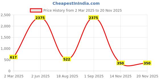myntra.com JEWELS GEHNA Silver-Plated AD-Studded Circular Shape Maangtika jewels gehna Price History Graph from 2 Mar 2025 to 16 Nov 2025