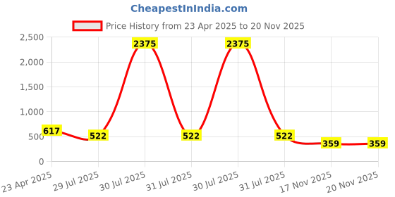 myntra.com JEWELS GEHNA Silver-Plated & White AD-Studded Maang Tikka jewels gehna Price History Graph from 23 Apr 2025 to 20 Nov 2025