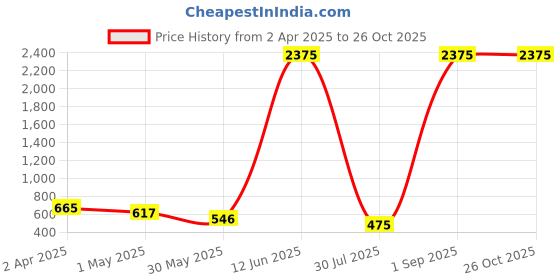 myntra.com JEWELS GEHNA Silver-Plated & White AD-Studded Maang Tikka jewels gehna Price History Graph from 2 Apr 2025 to 26 Oct 2025