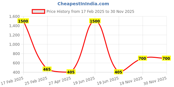 myntra.com JEWELS GEHNA Silver-Plated White AD-Studded Handcrafted Adjustable Finger Ring jewels gehna Price History Graph from 17 Feb 2025 to 29 Nov 2025