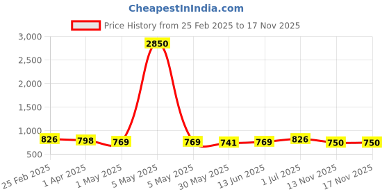 myntra.com JEWELS GEHNA Silver-Toned & White Dome Shaped Jhumkas Earrings jewels gehna Price History Graph from 25 Feb 2025 to 17 Nov 2025