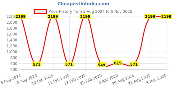 myntra.com JEWELS GEHNA Silver-Toned Rhodium-Plated & AD Stone-Studded Finger Ring jewels gehna Price History Graph from 5 Aug 2024 to 5 Nov 2025