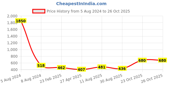 myntra.com JEWELS GEHNA Sliver-Plated AD-Stone Studded Floral Shape Maangtika jewels gehna Price History Graph from 5 Aug 2024 to 26 Oct 2025
