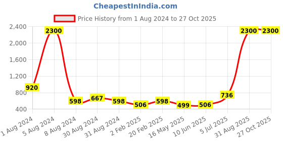 myntra.com JEWELS GEHNA White & Gold Set of 4 Traditional Gold Plated White Kundan Studded Bangles jewels gehna Price History Graph from 1 Aug 2024 to 27 Oct 2025