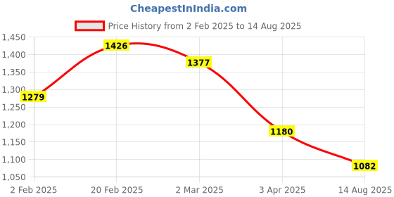 myntra.com JEWELS GEHNA White & Silver-Plated Contemporary Drop Earrings jewels gehna Price History Graph from 2 Feb 2025 to 14 Aug 2025