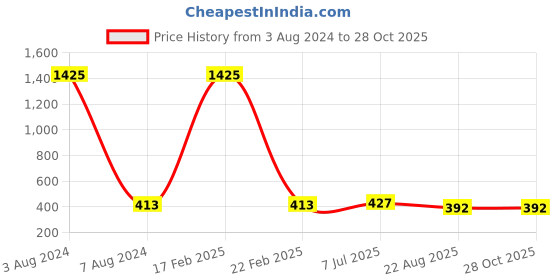 myntra.com JEWELS GEHNA White & Silver Plated Floral Jhumkas Earrings jewels gehna Price History Graph from 3 Aug 2024 to 27 Oct 2025