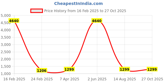 myntra.com JEWELS GEHNA White Floral Drop Earrings jewels gehna Price History Graph from 16 Feb 2025 to 27 Oct 2025