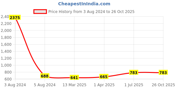 myntra.com JEWELS GEHNA White Floral Studs Earrings jewels gehna Price History Graph from 3 Aug 2024 to 26 Oct 2025