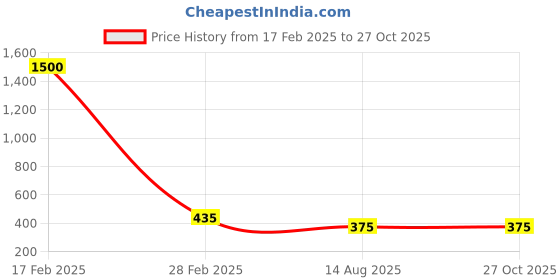 myntra.com JEWELS GEHNA Woman Gold-Toned & White Gold-Plated Handcrafted Necklace jewels gehna Price History Graph from 17 Feb 2025 to 27 Oct 2025
