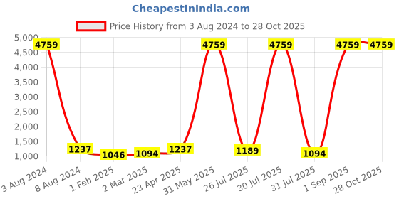 myntra.com JEWELS GEHNA Women Matte Finish Gold Plated Designer Chain Pendant with Matching Earrings jewels gehna Price History Graph from 3 Aug 2024 to 27 Oct 2025